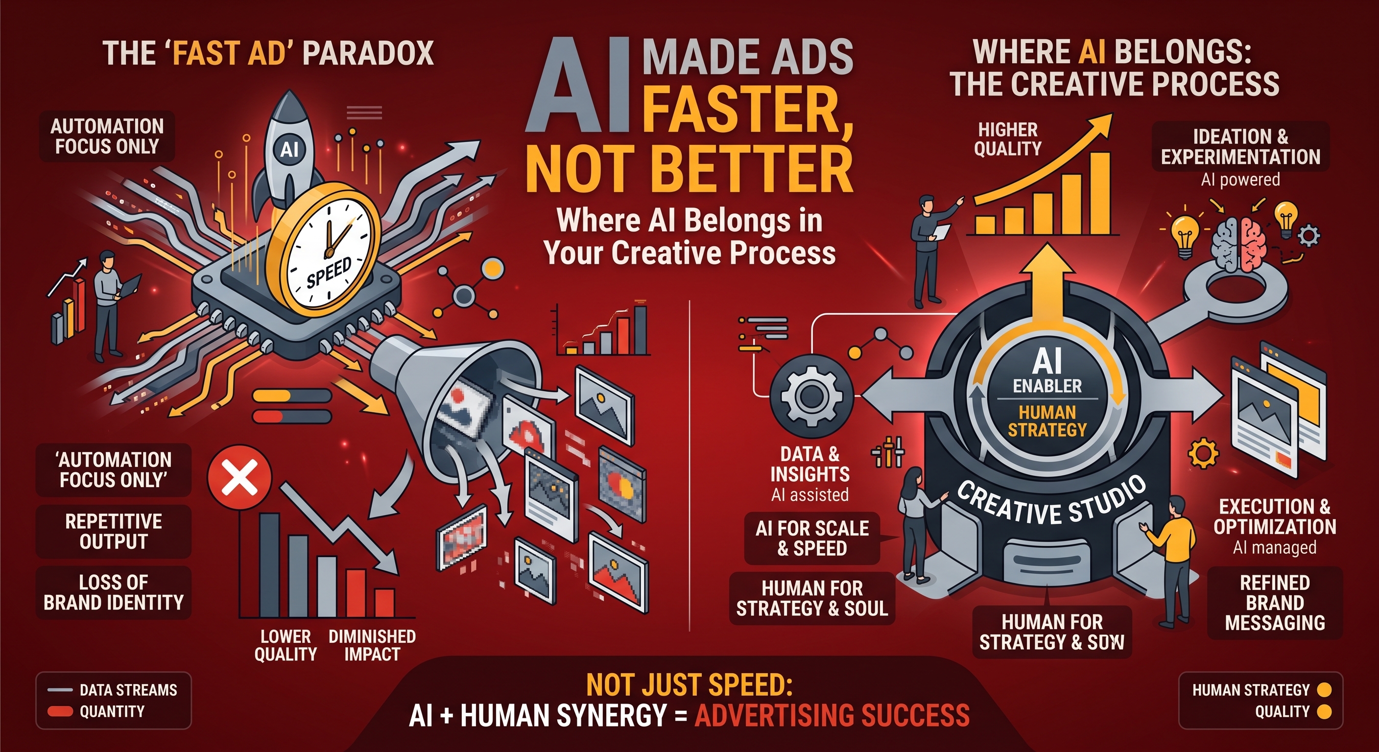 AI Made Ads Faster, Not Better