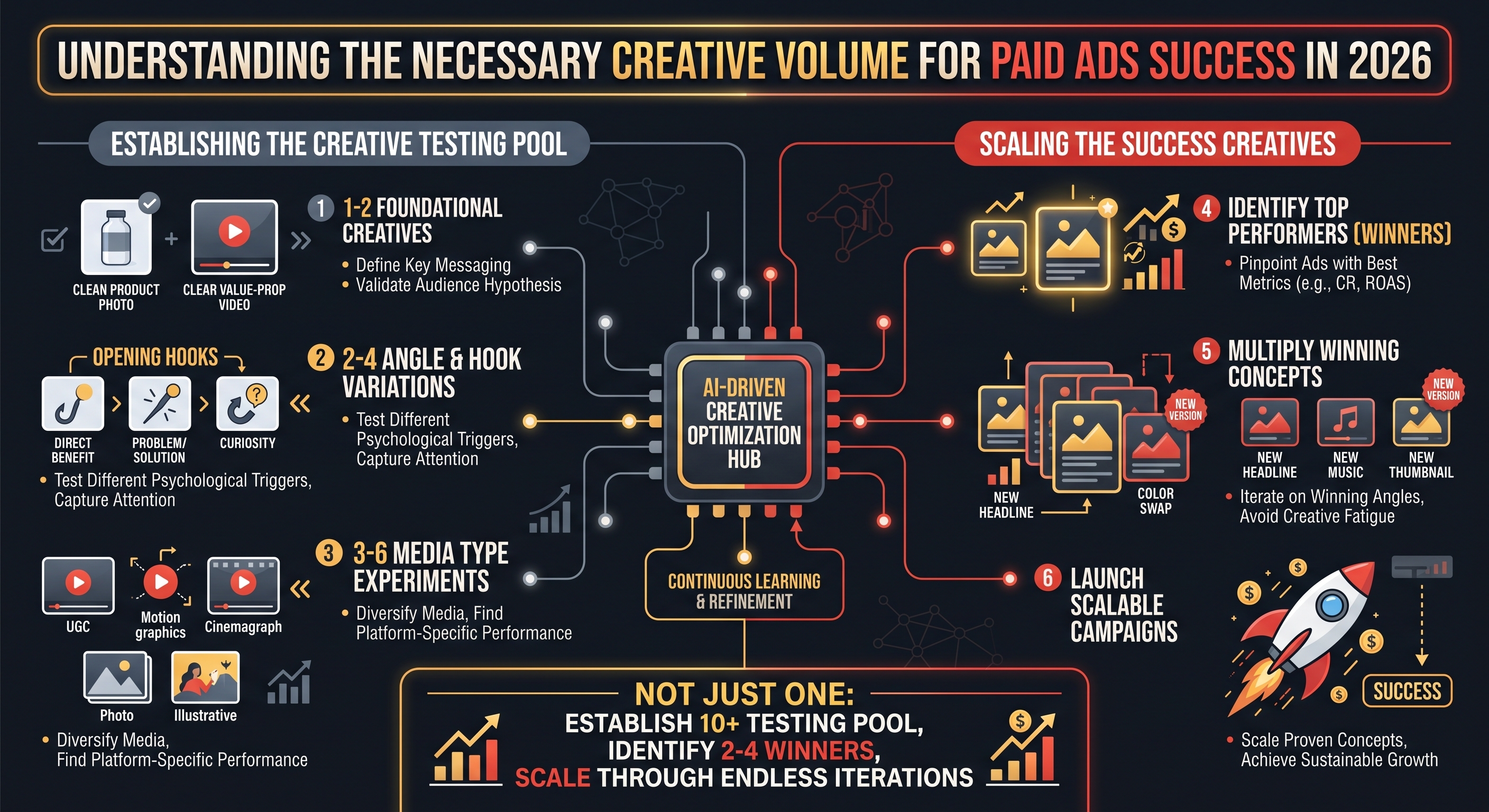 How Many Ad Creatives Do You Need in 2026?