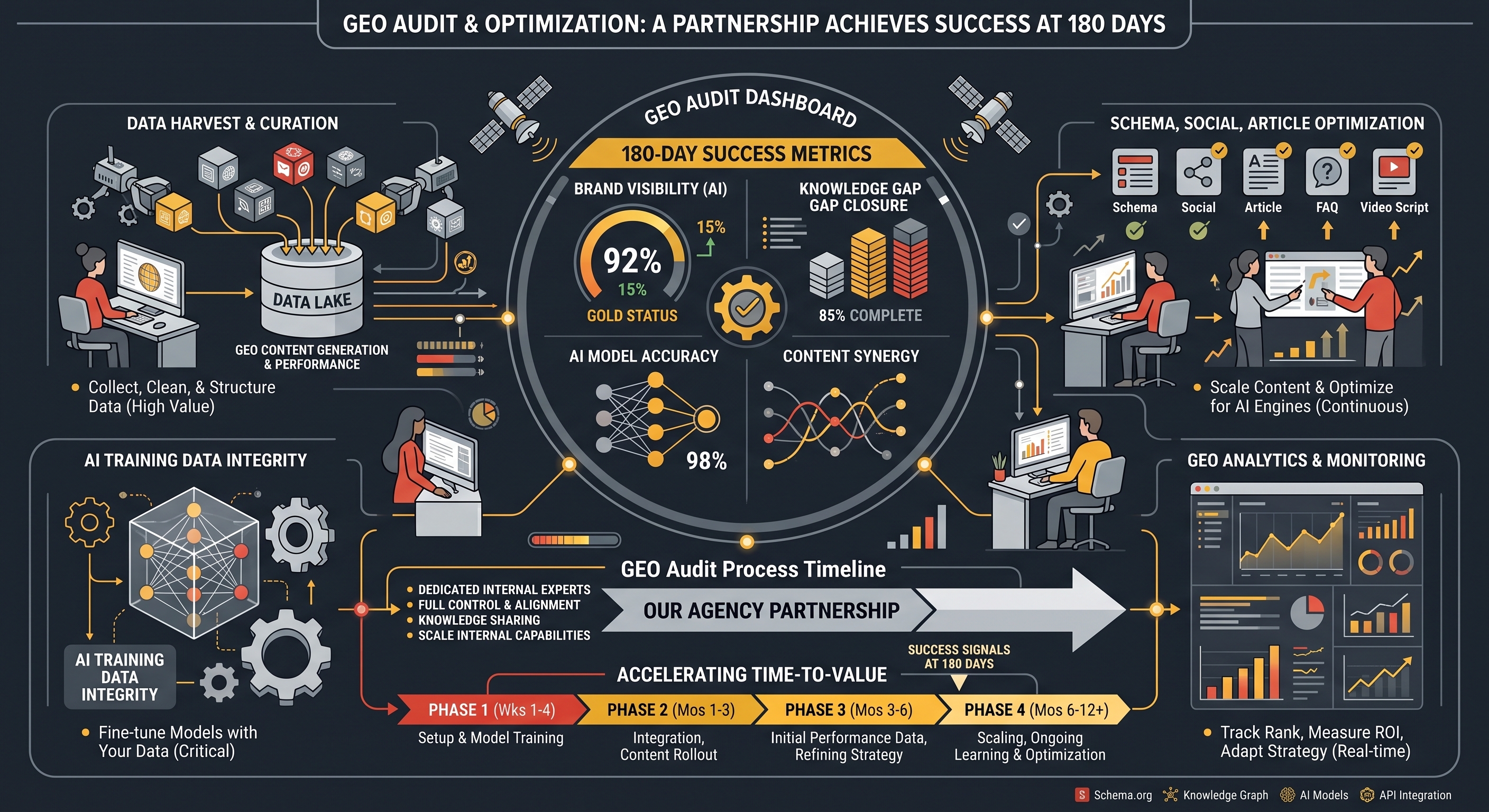 Inside a 180-Day GEO Pilot: What Happens in Each Phase
