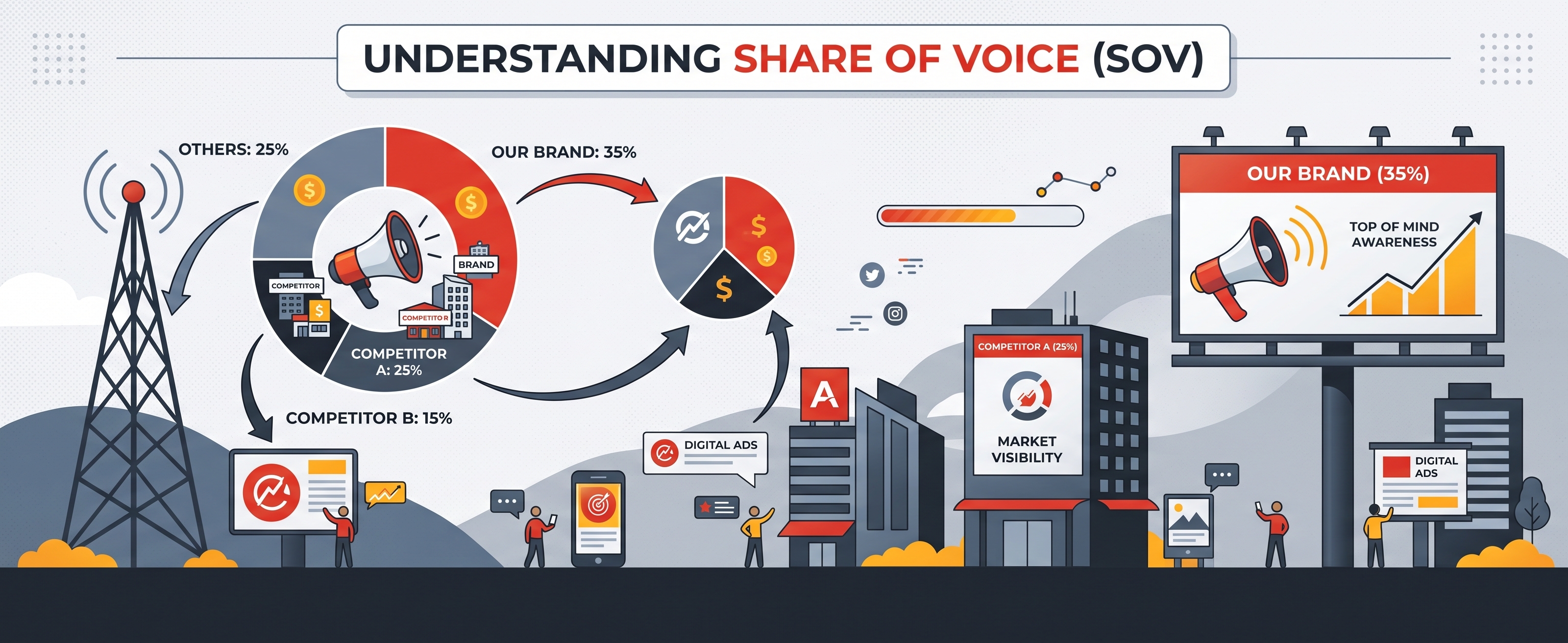 What Is AI Share of Voice and How to Calculate It	