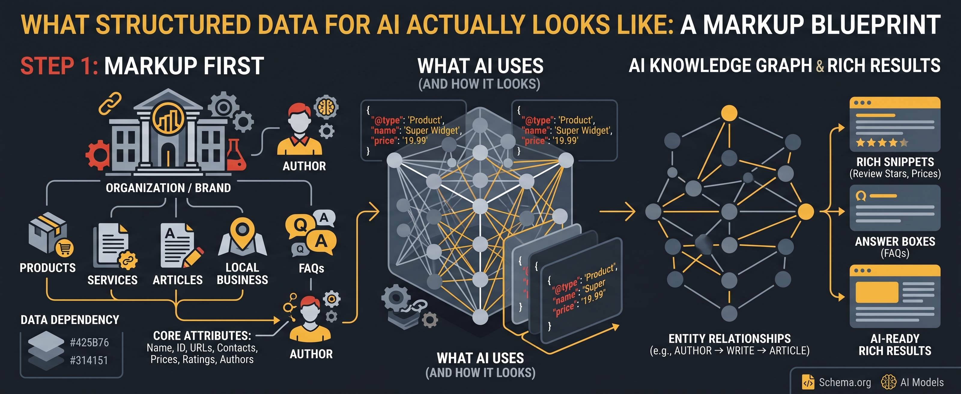 Structured Data for AI: What to Mark Up First