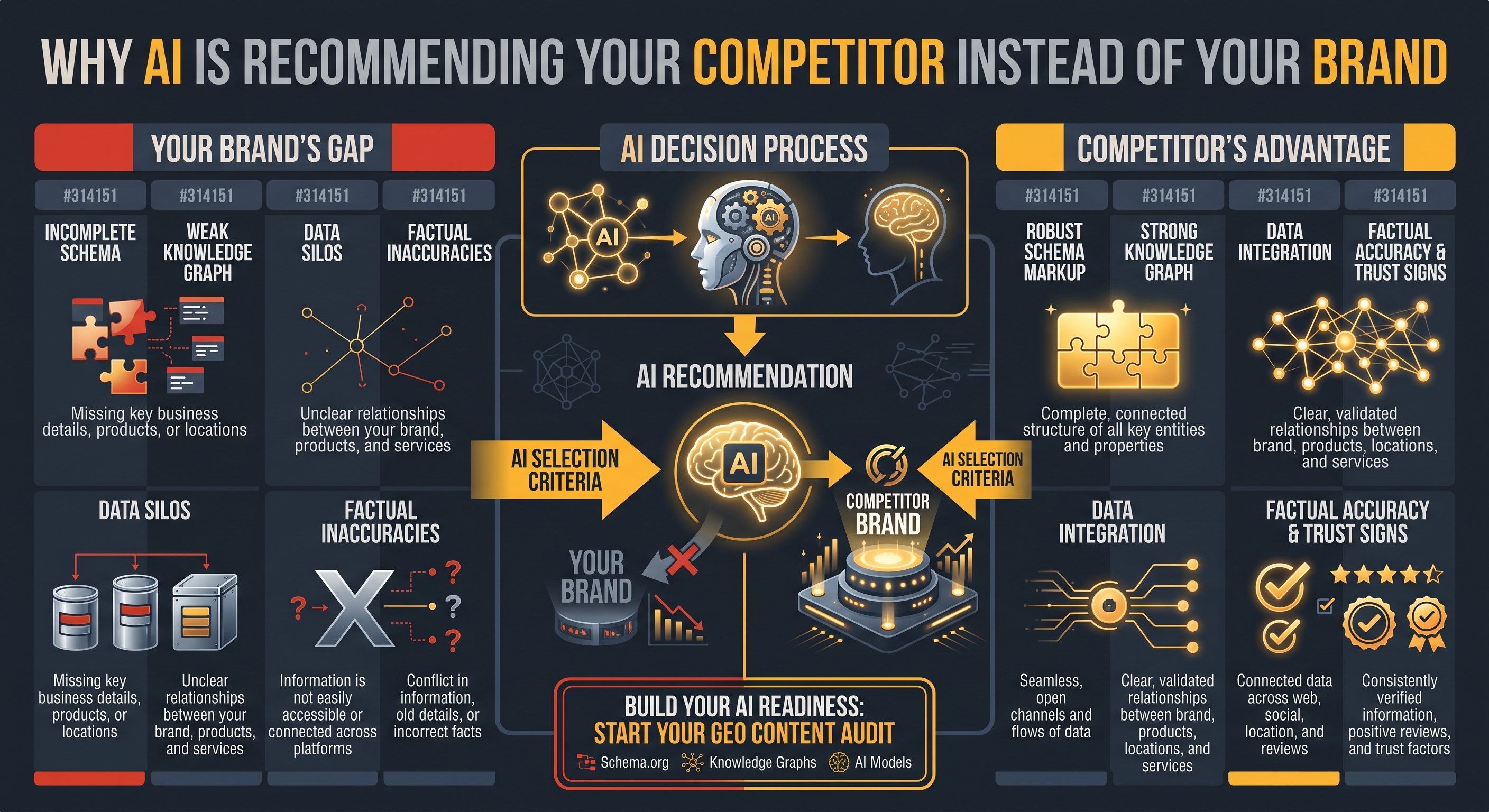 Why Does AI Recommend Your Competitor Instead of You?