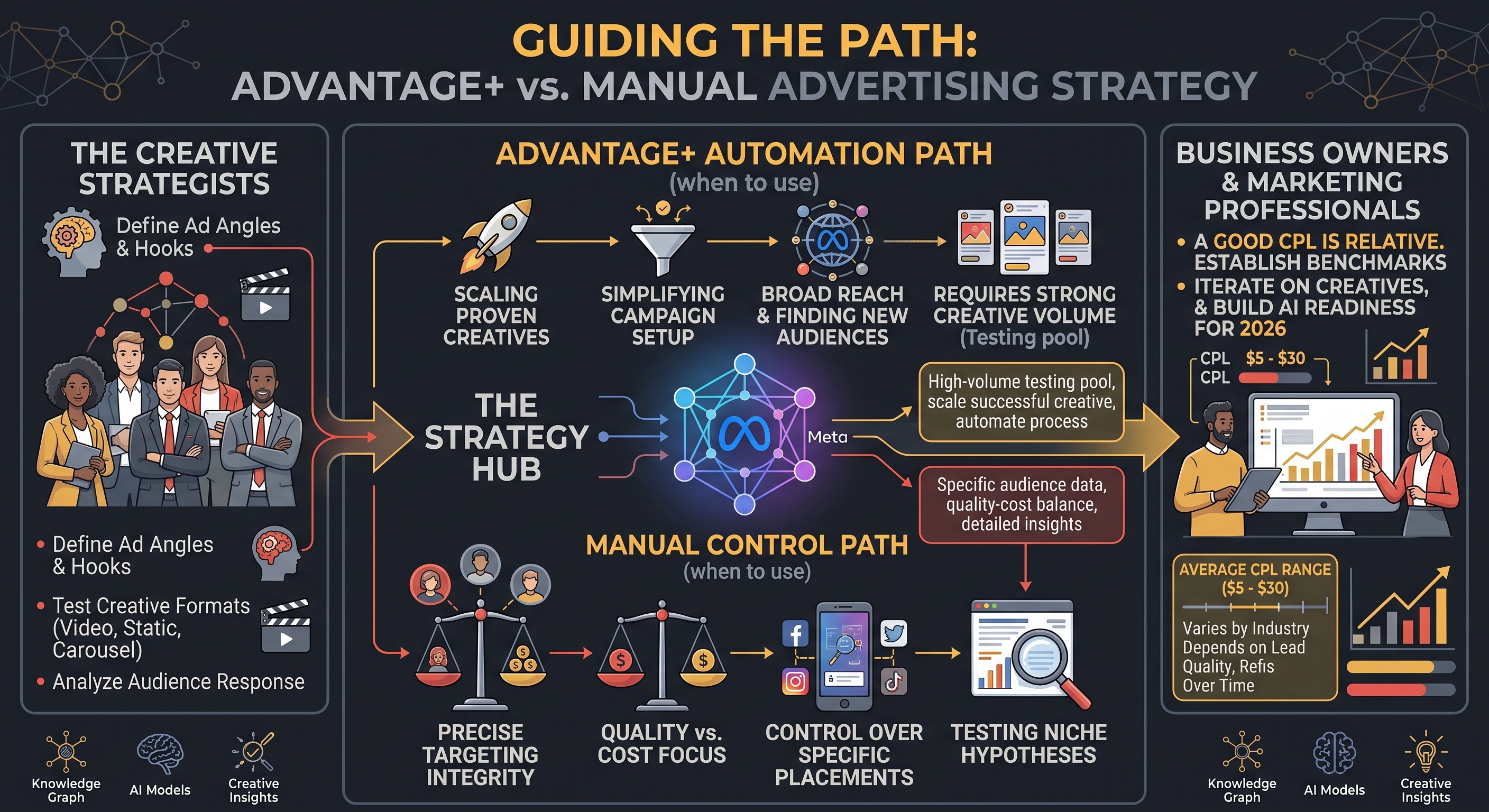Advantage+ or Manual? How to Decide Without Guessing