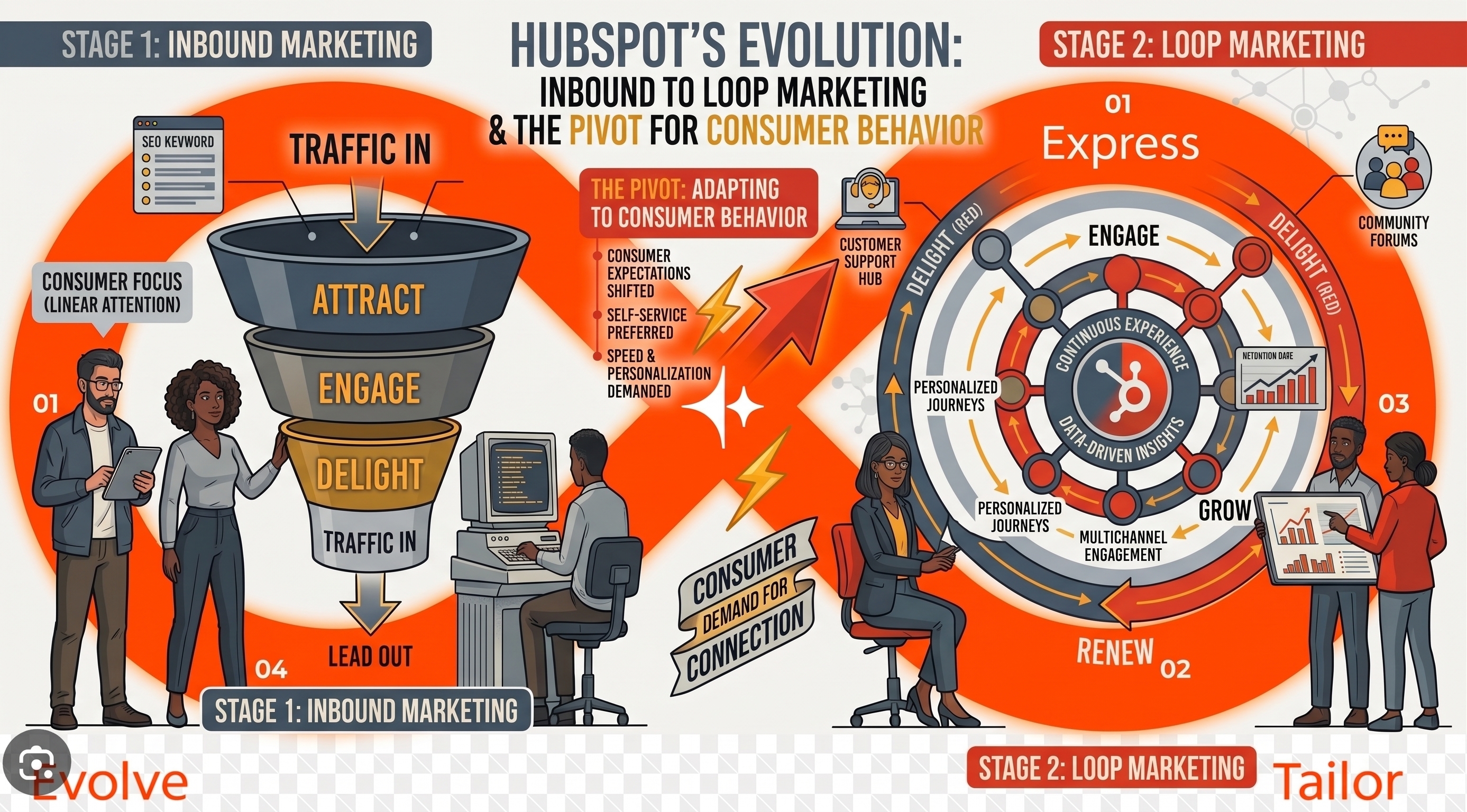 From Inbound to Loop Marketing. How Hubspot made a pivot to adapt to consumer behavior.
